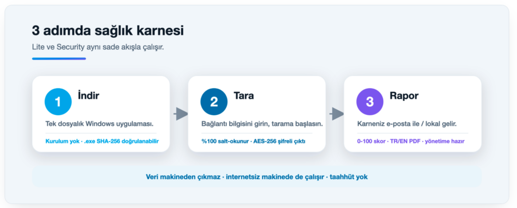 SentinelDB360 Lite üç adımda çalışır: indir, tara, rapor al