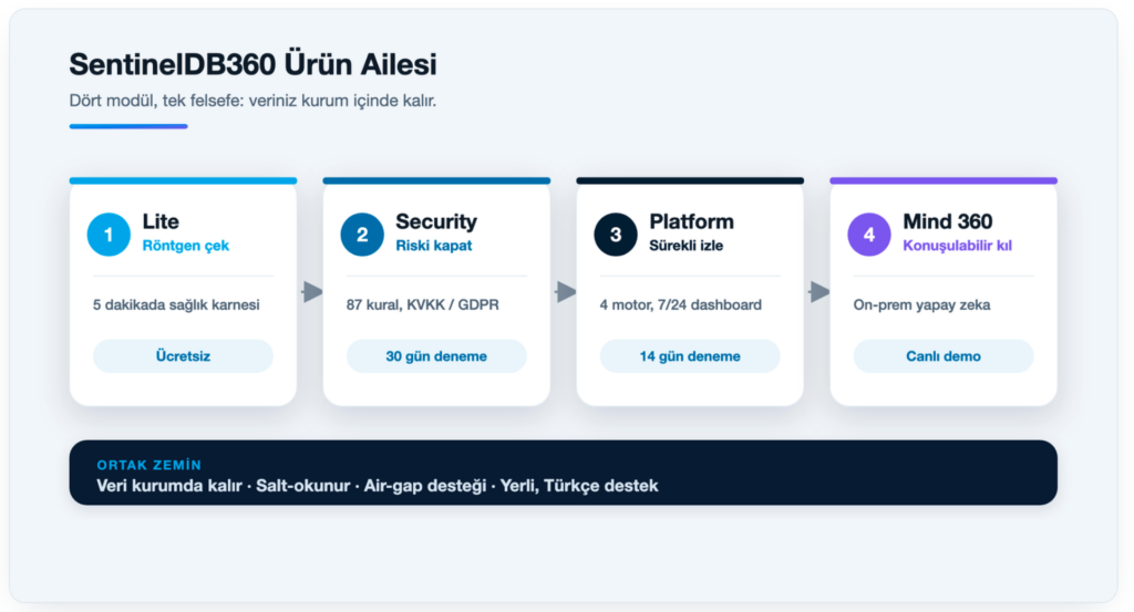 SentinelDB360 ürün ailesi: Lite, Security, Platform ve Mind 360 modülleri birbirini besler